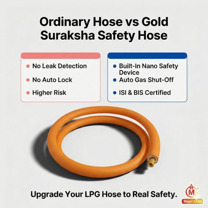 Magic Lock Gold Suraksha LPG Safety Hose 1.5 M – Built-in Auto-Lock Nano Safety Device, ISI & BIS Certified, 5-Year Warranty + ₹50L Insurance